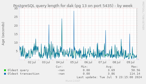 PostgreSQL query length for dak (pg 13 on port 5435)