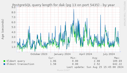 PostgreSQL query length for dak (pg 13 on port 5435)