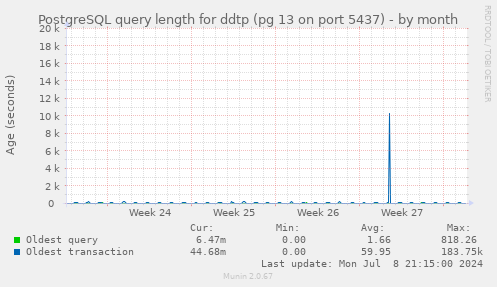 PostgreSQL query length for ddtp (pg 13 on port 5437)