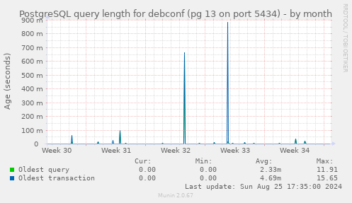 PostgreSQL query length for debconf (pg 13 on port 5434)