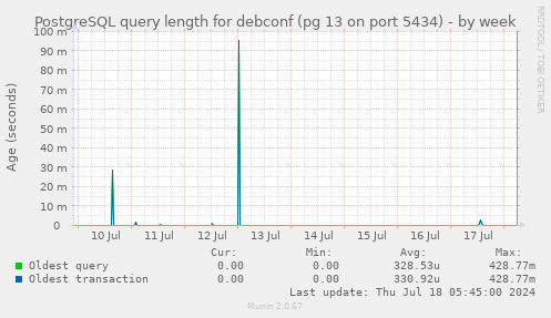 PostgreSQL query length for debconf (pg 13 on port 5434)