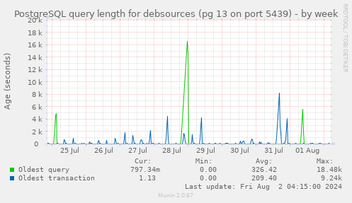 PostgreSQL query length for debsources (pg 13 on port 5439)