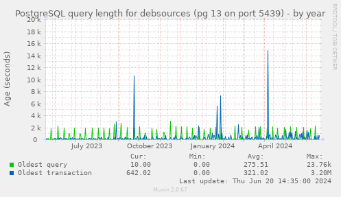 PostgreSQL query length for debsources (pg 13 on port 5439)