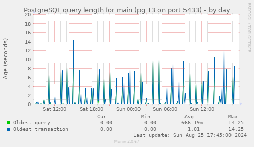 PostgreSQL query length for main (pg 13 on port 5433)