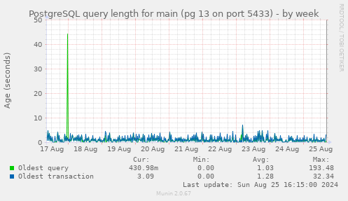 PostgreSQL query length for main (pg 13 on port 5433)