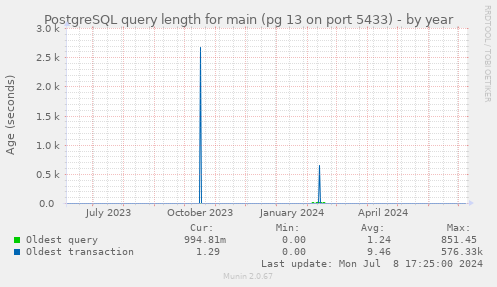 PostgreSQL query length for main (pg 13 on port 5433)