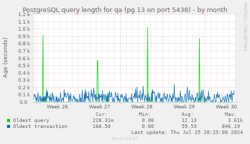 PostgreSQL query length for qa (pg 13 on port 5438)