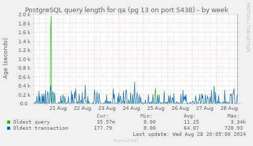 PostgreSQL query length for qa (pg 13 on port 5438)