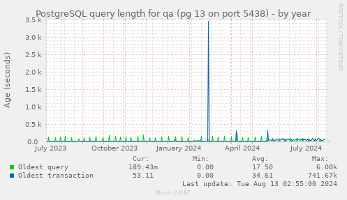 PostgreSQL query length for qa (pg 13 on port 5438)