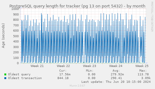 PostgreSQL query length for tracker (pg 13 on port 5432)