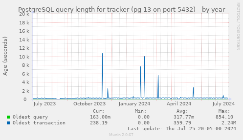 PostgreSQL query length for tracker (pg 13 on port 5432)