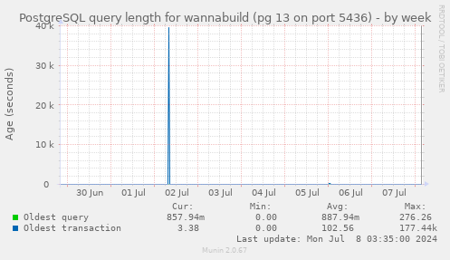 PostgreSQL query length for wannabuild (pg 13 on port 5436)