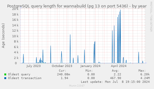PostgreSQL query length for wannabuild (pg 13 on port 5436)