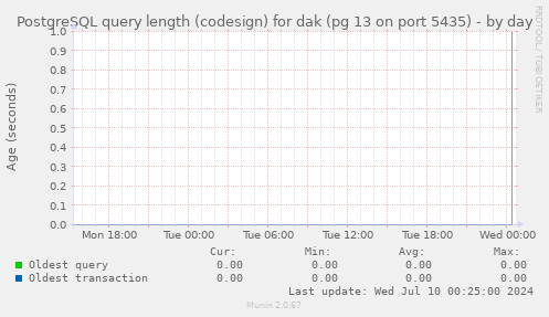 PostgreSQL query length (codesign) for dak (pg 13 on port 5435)