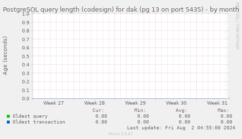 PostgreSQL query length (codesign) for dak (pg 13 on port 5435)