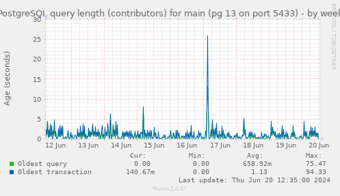 PostgreSQL query length (contributors) for main (pg 13 on port 5433)