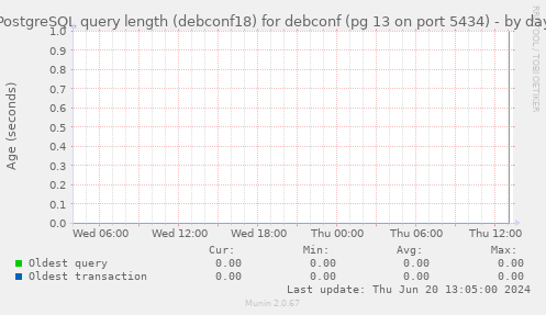 PostgreSQL query length (debconf18) for debconf (pg 13 on port 5434)
