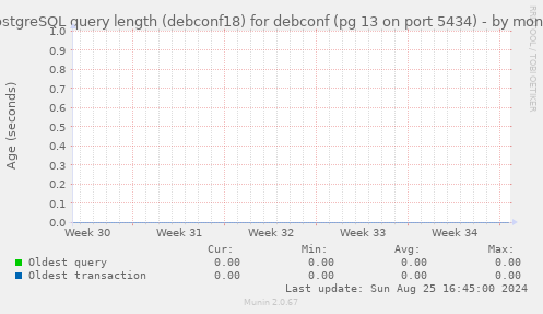 PostgreSQL query length (debconf18) for debconf (pg 13 on port 5434)