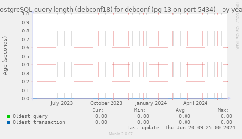 PostgreSQL query length (debconf18) for debconf (pg 13 on port 5434)