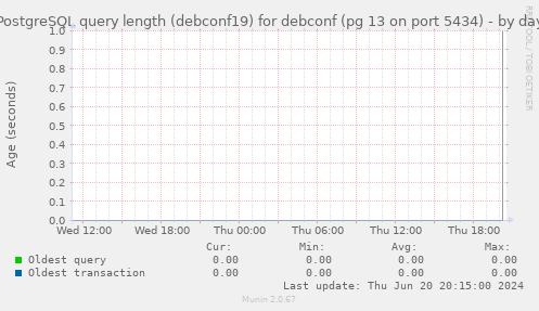 PostgreSQL query length (debconf19) for debconf (pg 13 on port 5434)