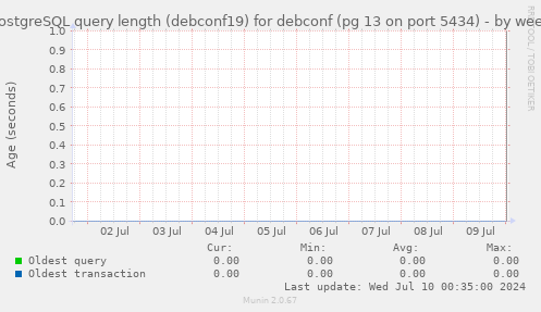 PostgreSQL query length (debconf19) for debconf (pg 13 on port 5434)