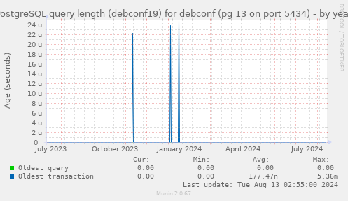 PostgreSQL query length (debconf19) for debconf (pg 13 on port 5434)