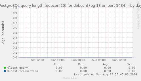 PostgreSQL query length (debconf20) for debconf (pg 13 on port 5434)