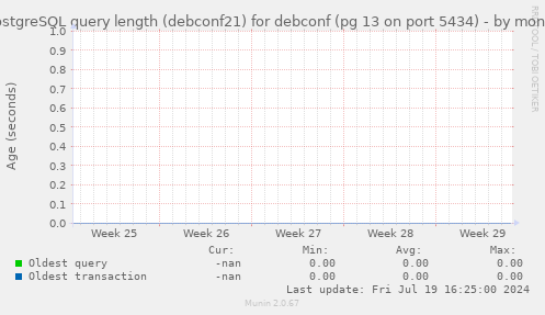 PostgreSQL query length (debconf21) for debconf (pg 13 on port 5434)
