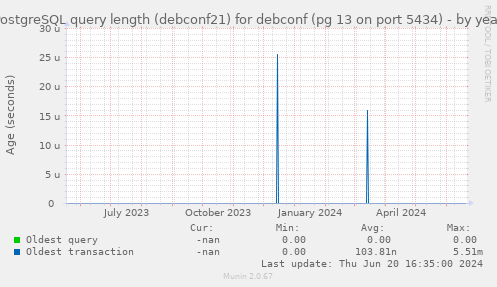 PostgreSQL query length (debconf21) for debconf (pg 13 on port 5434)