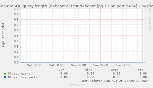 PostgreSQL query length (debconf22) for debconf (pg 13 on port 5434)