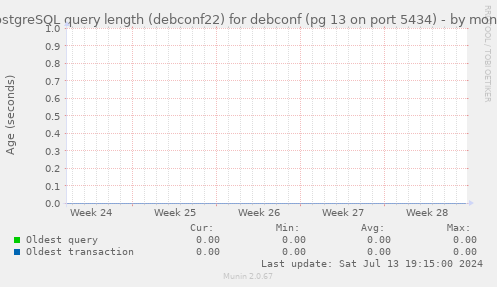 PostgreSQL query length (debconf22) for debconf (pg 13 on port 5434)