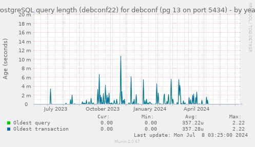 PostgreSQL query length (debconf22) for debconf (pg 13 on port 5434)