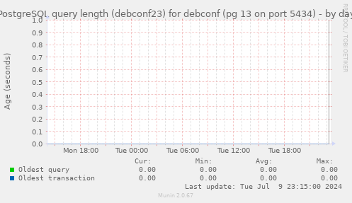 PostgreSQL query length (debconf23) for debconf (pg 13 on port 5434)