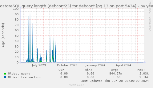 PostgreSQL query length (debconf23) for debconf (pg 13 on port 5434)