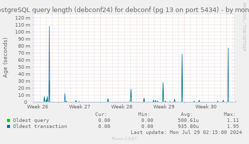 PostgreSQL query length (debconf24) for debconf (pg 13 on port 5434)