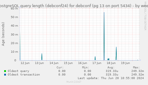 PostgreSQL query length (debconf24) for debconf (pg 13 on port 5434)