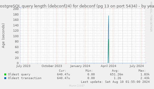 PostgreSQL query length (debconf24) for debconf (pg 13 on port 5434)