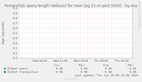 PostgreSQL query length (debsso) for main (pg 13 on port 5433)