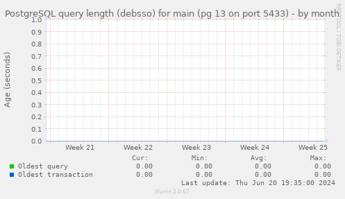 PostgreSQL query length (debsso) for main (pg 13 on port 5433)