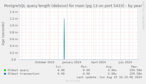 PostgreSQL query length (debsso) for main (pg 13 on port 5433)