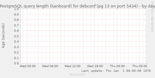 PostgreSQL query length (kanboard) for debconf (pg 13 on port 5434)