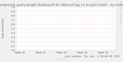 PostgreSQL query length (kanboard) for debconf (pg 13 on port 5434)