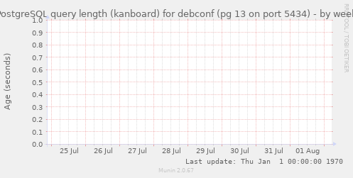 PostgreSQL query length (kanboard) for debconf (pg 13 on port 5434)