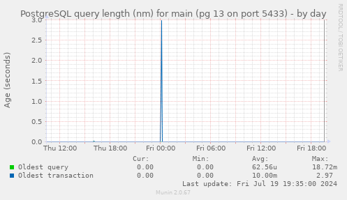 PostgreSQL query length (nm) for main (pg 13 on port 5433)