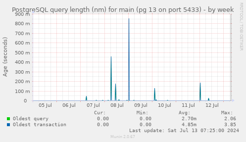 PostgreSQL query length (nm) for main (pg 13 on port 5433)