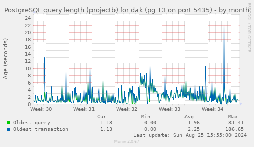 PostgreSQL query length (projectb) for dak (pg 13 on port 5435)