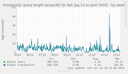 PostgreSQL query length (projectb) for dak (pg 13 on port 5435)