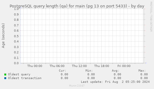 PostgreSQL query length (qa) for main (pg 13 on port 5433)