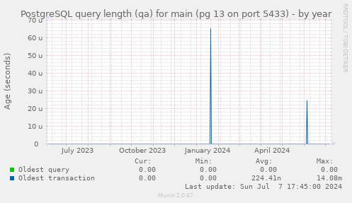 PostgreSQL query length (qa) for main (pg 13 on port 5433)