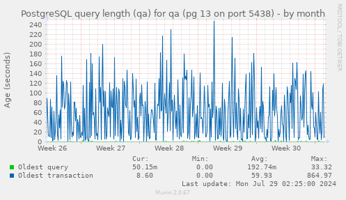 PostgreSQL query length (qa) for qa (pg 13 on port 5438)